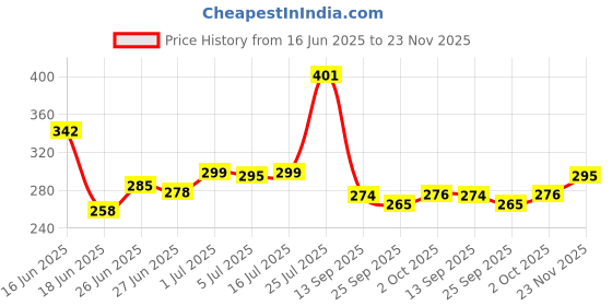 flipkart.com park avenue 1 Cool Blue and 1 Good Morning Deodorant Combo Deodorant Spray-For Men park avenue Price History Graph from 16 Jun 2025 to 23 Nov 2025
