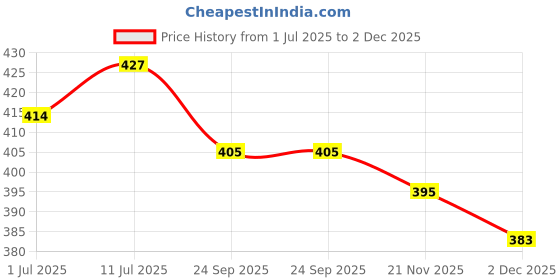 flipkart.com park avenue 1 GOOD MORNING & 1 STORM ( PACK OF 2) park avenue Price History Graph from 1 Jul 2025 to 2 Dec 2025