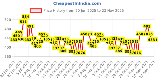 flipkart.com park avenue 1 Storm and 1 Cool Blue and 1 Good Morning Deodorant Combo for Men (Pack of 3) Deodorant Spray-For Men park avenue Price History Graph from 20 Jun 2025 to 23 Nov 2025