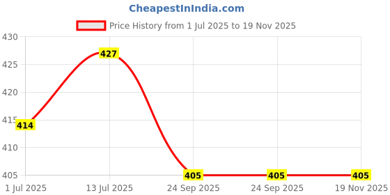 flipkart.com park avenue 1 Storm and 1 Good Morning Deodorant Combo for Men (Pack of 2) park avenue Price History Graph from 1 Jul 2025 to 19 Nov 2025