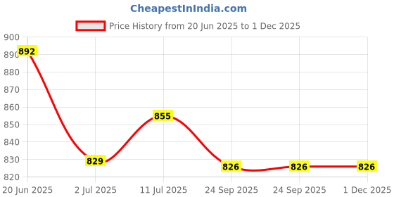 flipkart.com park avenue 3 Storm and 1 Good Morning Deodorant Combo for Men (Pack of 4) park avenue Price History Graph from 20 Jun 2025 to 1 Dec 2025