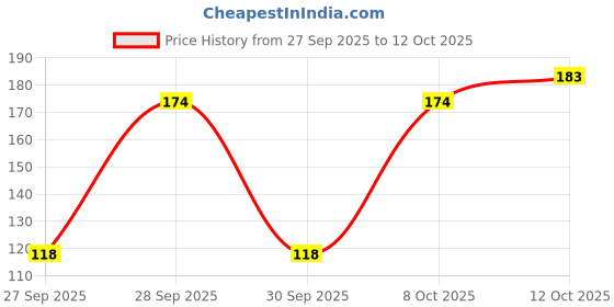 flipkart.com park avenue 4x amazon wood deodrant -120ml Body Spray - For Men park avenue Price History Graph from 27 Sep 2025 to 12 Oct 2025