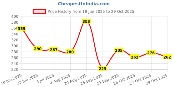 flipkart.com park avenue ALTER EGO - 150ml - AG-012 Body Spray - For Men park avenue Price History Graph from 19 Jun 2025 to 27 Oct 2025