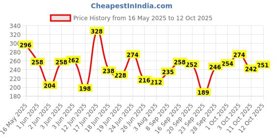 flipkart.com park avenue AMAZON WOOD 120 ML PACK OF 1 A Perfume Body Spray-For Men park avenue Price History Graph from 16 May 2025 to 12 Oct 2025