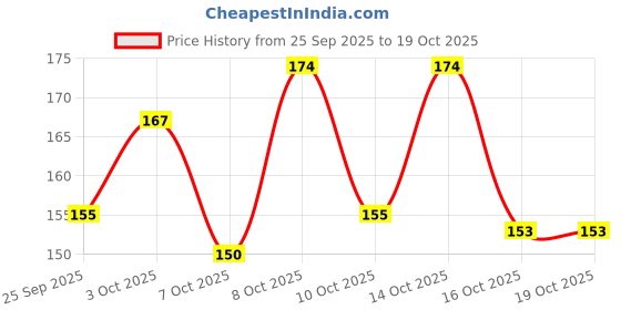 flipkart.com park avenue amazon wood deodrant for men-120ml Deodorant Spray-For Men park avenue Price History Graph from 25 Sep 2025 to 17 Oct 2025