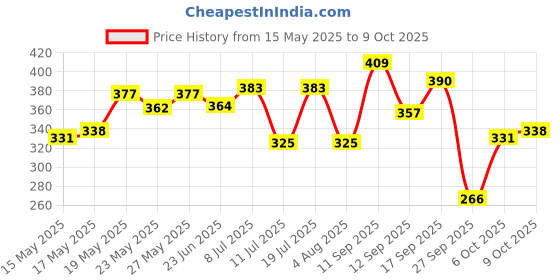 flipkart.com park avenue Beer Shampoo Shiny and Bouncy park avenue Price History Graph from 15 May 2025 to 9 Oct 2025