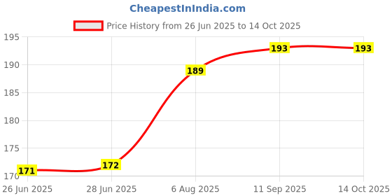 flipkart.com park avenue Beer Shiny and Bouncy Shampoo park avenue Price History Graph from 26 Jun 2025 to 14 Oct 2025