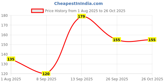 flipkart.com park avenue collection cool blue premium for Men Deodorant Spray - For Men park avenue Price History Graph from 1 Aug 2025 to 26 Oct 2025