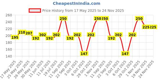 flipkart.com park avenue Cool Blue After Shave Lotion park avenue Price History Graph from 17 May 2025 to 24 Nov 2025