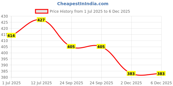 flipkart.com park avenue COOL BLUE & GOOD MORNING DEODORANT FOR MEN park avenue Price History Graph from 1 Jul 2025 to 6 Dec 2025
