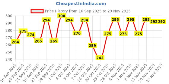 flipkart.com park avenue COOL BLUE DEODORANT FOR MEN, 150ML SET OF 2 PCS Deodorant Spray - For Men park avenue Price History Graph from 16 Sep 2025 to 23 Nov 2025