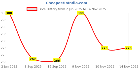 flipkart.com park avenue Deodorant Storm and Cool Blue for Men Pack of 2, 150 ml Deodorant Spray-For Men park avenue Price History Graph from 2 Jun 2025 to 13 Nov 2025