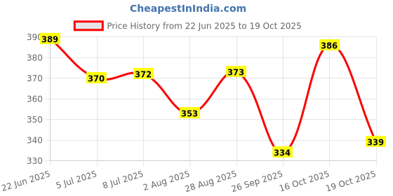 flipkart.com park avenue DISCOVER Deodorant Spray - For Men park avenue Price History Graph from 22 Jun 2025 to 19 Oct 2025