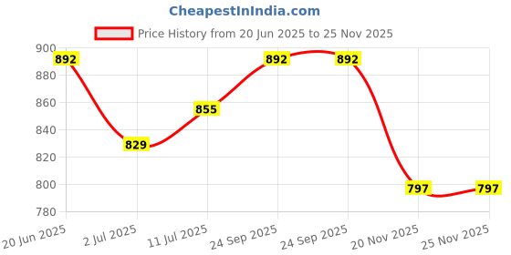 flipkart.com park avenue Good Morning Deodorant Combo Pack of 4 park avenue Price History Graph from 20 Jun 2025 to 24 Nov 2025