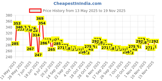 flipkart.com park avenue GOOD MORNING DEODORANT FOR MEN, 150ML SET OF 1 PCS Deodorant Spray-For Men park avenue Price History Graph from 13 May 2025 to 19 Nov 2025