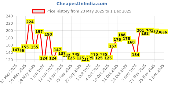flipkart.com park avenue Good Morning Freshness Body Spray-For Men park avenue Price History Graph from 23 May 2025 to 30 Nov 2025