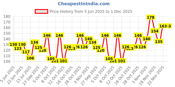 flipkart.com park avenue Good Morning Freshness Body Spray - For Men (150 ml) Deodorant Spray - For Men park avenue Price History Graph from 5 Jun 2025 to 1 Dec 2025