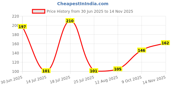 flipkart.com park avenue Good Morning Freshness Deodorant Spray - For Men park avenue Price History Graph from 30 Jun 2025 to 14 Nov 2025