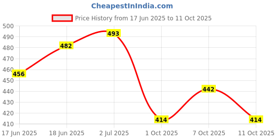 flipkart.com park avenue Good Morning Intense * 150ml * GMI-01-02 Body Spray - For Men park avenue Price History Graph from 17 Jun 2025 to 11 Oct 2025