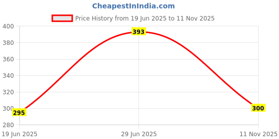 flipkart.com park avenue Good Morning Intense * 150ml * GMI-0101 Body Spray - For Men park avenue Price History Graph from 19 Jun 2025 to 11 Nov 2025