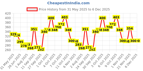 flipkart.com park avenue Good Morning Intense Perfumed Body Spray Deodorant Spray - For Men park avenue Price History Graph from 31 May 2025 to 6 Dec 2025