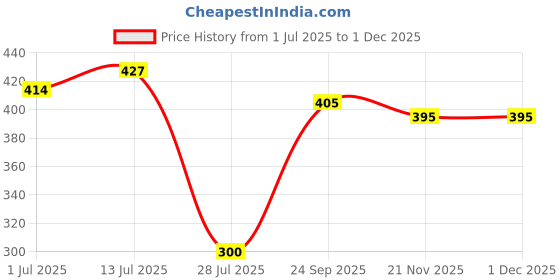 flipkart.com park avenue GOOD MORNING ( PACK OF 2) park avenue Price History Graph from 1 Jul 2025 to 1 Dec 2025