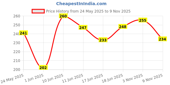 flipkart.com park avenue GOOD MORNING SOAP *125GM park avenue Price History Graph from 24 May 2025 to 9 Nov 2025