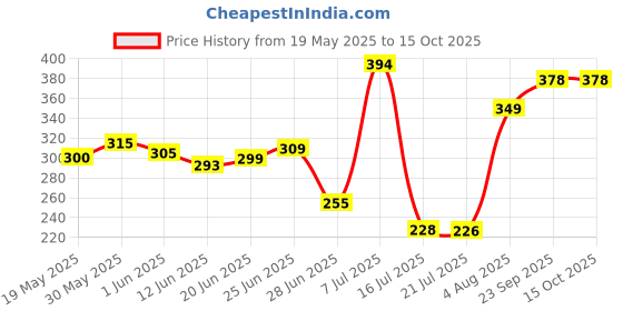 flipkart.com park avenue HARMONY Perfume Body Spray-For Men park avenue Price History Graph from 19 May 2025 to 14 Oct 2025