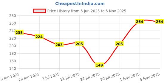 flipkart.com park avenue Impact Icon Perfumed Deodorant Spray-For Men park avenue Price History Graph from 3 Jun 2025 to 1 Nov 2025