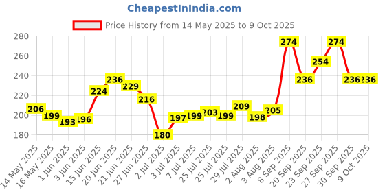 flipkart.com park avenue Impact Regal Perfumed Deodorant Deodorant Spray-For Men park avenue Price History Graph from 14 May 2025 to 8 Oct 2025