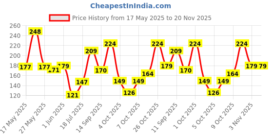 flipkart.com park avenue Impact Regal Perfumed Deodorant Spray-For Men park avenue Price History Graph from 17 May 2025 to 20 Nov 2025