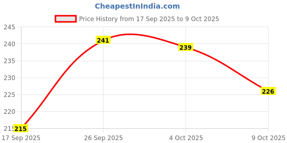 flipkart.com park avenue Luxury Soap 125g X 4 park avenue Price History Graph from 17 Sep 2025 to 9 Oct 2025