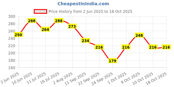 flipkart.com park avenue Mega Pack Cool Blue Deodorant Spray-For Men park avenue Price History Graph from 2 Jun 2025 to 17 Oct 2025