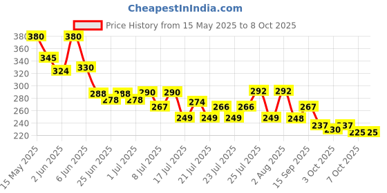 flipkart.com park avenue MEGA PACK SIGNATURE NEO Deodorant Spray-For Men park avenue Price History Graph from 15 May 2025 to 8 Oct 2025