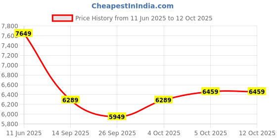 flipkart.com park avenue Men 2 btn-notch-compltt-flat front trs.-REG Checkered Suit park avenue Price History Graph from 11 Jun 2025 to 12 Oct 2025