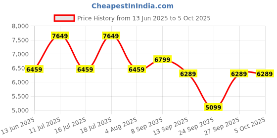flipkart.com park avenue Men 2 btn-notch-compltt-flat front trs.-REG Checkered Suit park avenue Price History Graph from 13 Jun 2025 to 4 Oct 2025