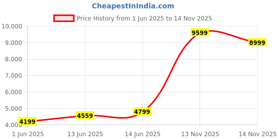 flipkart.com park avenue Men 2 btn-notch-straight flap-flat frnt-REG Checkered Suit park avenue Price History Graph from 1 Jun 2025 to 14 Nov 2025