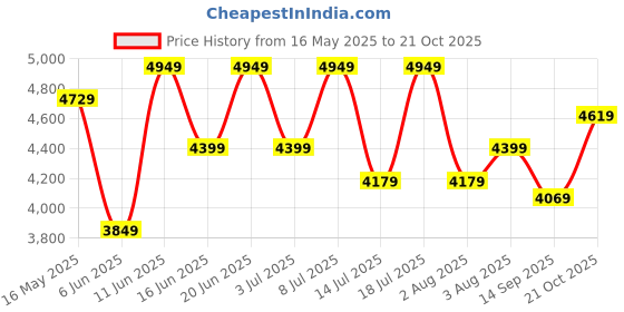 flipkart.com park avenue Men 2 PC Suit Checkered Suit park avenue Price History Graph from 16 May 2025 to 21 Oct 2025