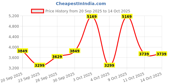 flipkart.com park avenue Men 2 PC Suit Checkered Suit park avenue Price History Graph from 20 Sep 2025 to 13 Oct 2025