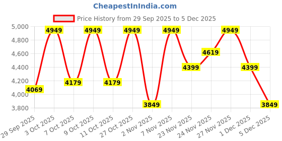 flipkart.com park avenue Men 2 PC Suit Checkered Suit park avenue Price History Graph from 29 Sep 2025 to 5 Dec 2025