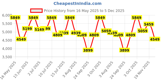 flipkart.com park avenue Men 2 PC Suit Printed Suit park avenue Price History Graph from 16 May 2025 to 5 Dec 2025