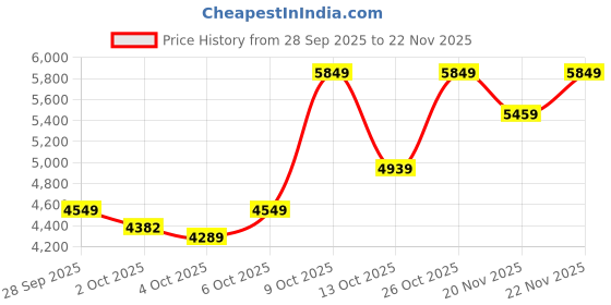 flipkart.com park avenue Men 2 PC Suit Printed Suit park avenue Price History Graph from 28 Sep 2025 to 22 Nov 2025