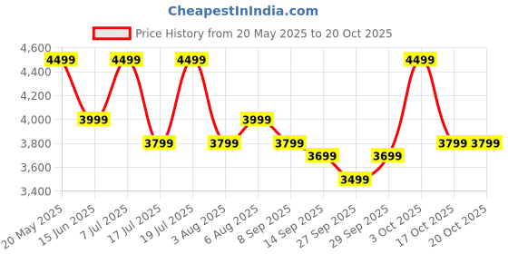 flipkart.com park avenue Men 2 PC Suit Self Design Suit park avenue Price History Graph from 20 May 2025 to 17 Oct 2025
