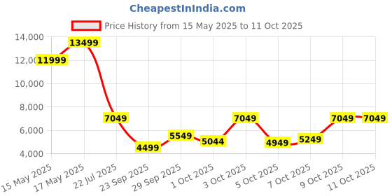 flipkart.com park avenue Men 2 PC Suit Self Design Suit park avenue Price History Graph from 15 May 2025 to 9 Oct 2025