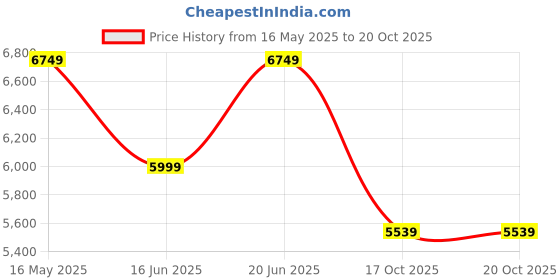 flipkart.com park avenue Men 2 PC Suit Self Design Suit park avenue Price History Graph from 16 May 2025 to 20 Oct 2025