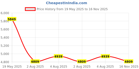 flipkart.com park avenue Men 2 PC Suit Self Design Suit park avenue Price History Graph from 19 May 2025 to 16 Nov 2025