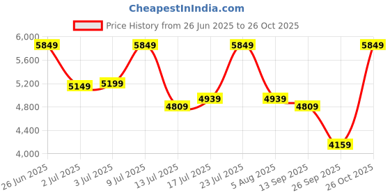flipkart.com park avenue Men 2 PC Suit Self Design Suit park avenue Price History Graph from 26 Jun 2025 to 26 Oct 2025