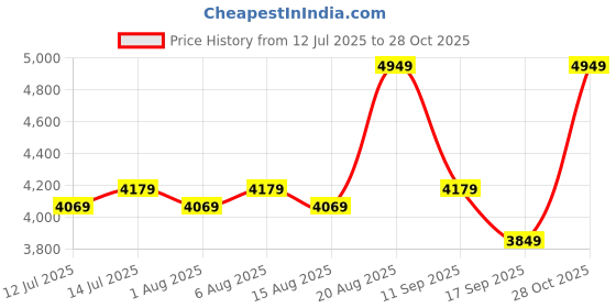 flipkart.com park avenue Men 2 PC Suit Self Design Suit park avenue Price History Graph from 12 Jul 2025 to 28 Oct 2025