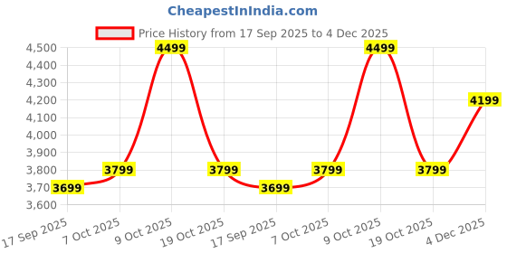 flipkart.com park avenue Men 2 PC Suit Self Design Suit park avenue Price History Graph from 17 Sep 2025 to 4 Dec 2025