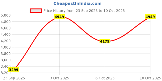flipkart.com park avenue Men 2 PC Suit Self Design Suit park avenue Price History Graph from 23 Sep 2025 to 10 Oct 2025